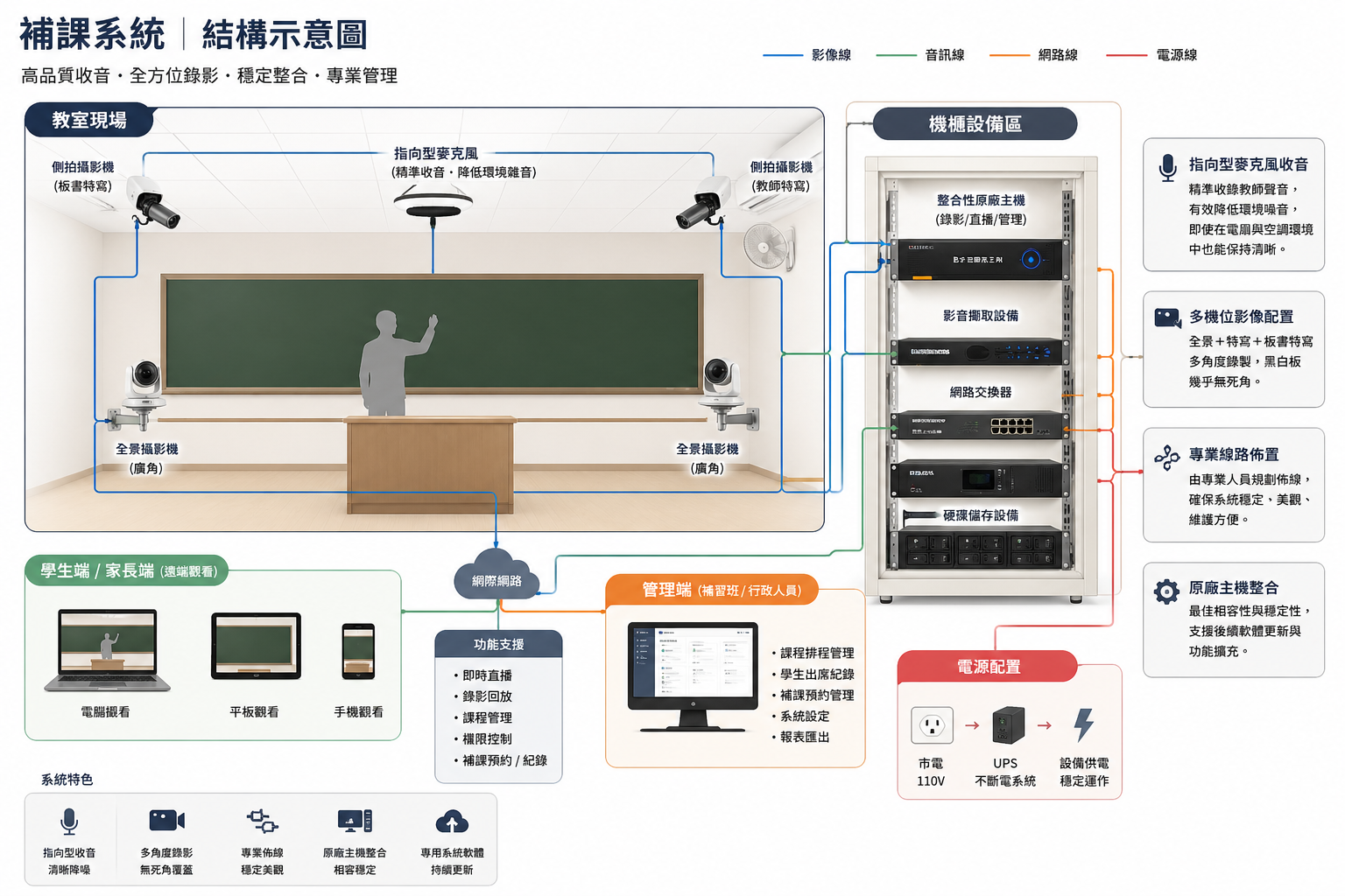 補課系統結構示意圖